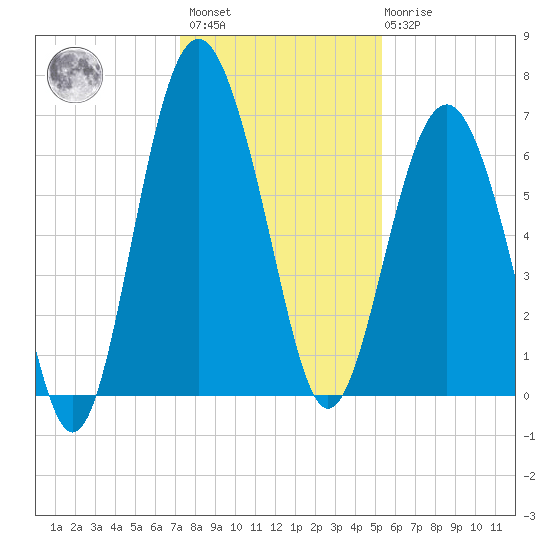 Skull Creek South tide chart for Sunday, December 15, 2024