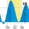 Skull Creek South tide chart for Monday, December 16, 2024