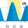 Skull Creek South tide chart for Wednesday, December 18, 2024