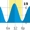 Skull Creek South tide chart for Thursday, December 19, 2024