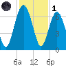Skull Creek South tide chart for Sunday, December 1, 2024