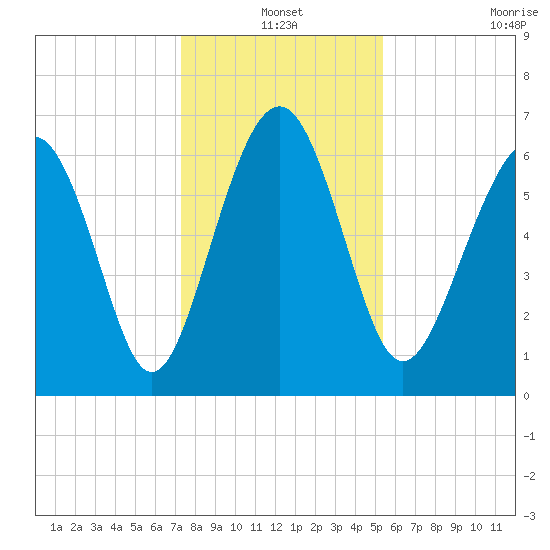 Skull Creek South tide chart for Friday, December 20, 2024