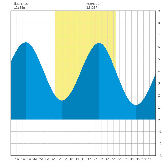 Skull Creek South tide chart for Monday, December 23, 2024