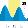 Skull Creek South tide chart for Wednesday, December 25, 2024