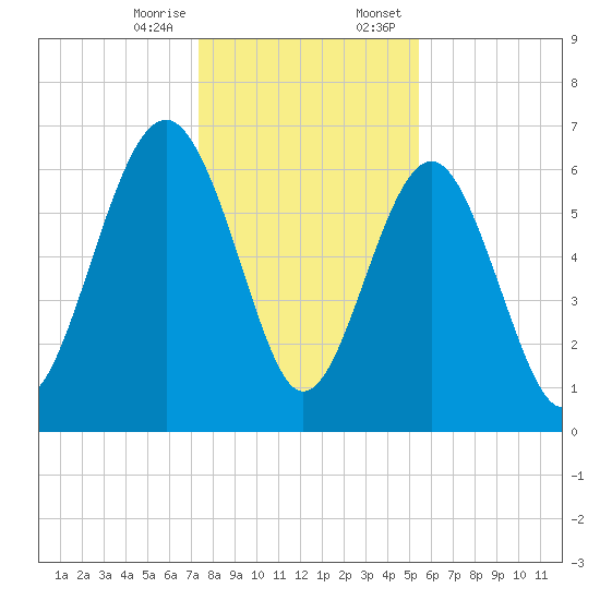 Skull Creek South tide chart for Friday, December 27, 2024
