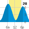 Skull Creek South tide chart for Saturday, December 28, 2024