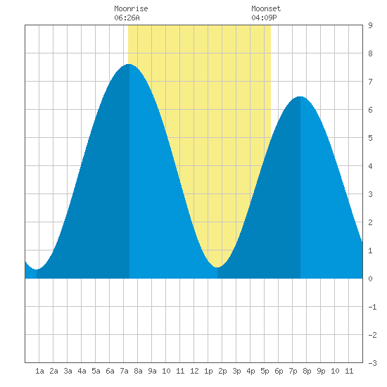Skull Creek South tide chart for Sunday, December 29, 2024