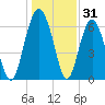 Skull Creek South tide chart for Tuesday, December 31, 2024