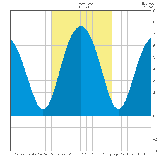 Skull Creek South tide chart for Friday, December 6, 2024