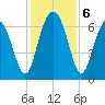 Skull Creek South tide chart for Friday, December 6, 2024