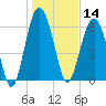 Skull Creek South tide chart for Tuesday, January 14, 2025