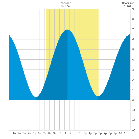 Skull Creek South tide chart for Saturday, January 18, 2025