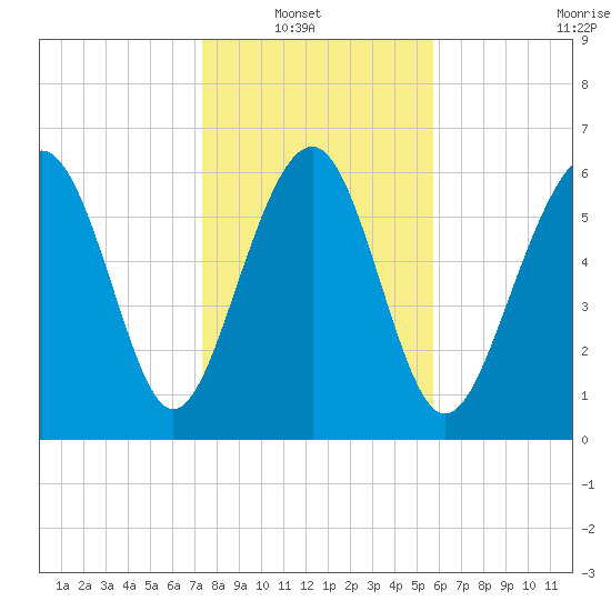 Skull Creek South tide chart for Sunday, January 19, 2025