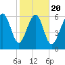 Skull Creek South tide chart for Monday, January 20, 2025