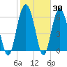 Skull Creek South tide chart for Thursday, January 30, 2025