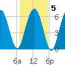 Skull Creek South tide chart for Sunday, January 5, 2025