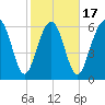 Skull Creek South tide chart for Monday, February 17, 2025