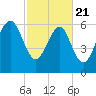 Skull Creek South tide chart for Friday, February 21, 2025