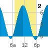 Skull Creek South tide chart for Sunday, February 2, 2025