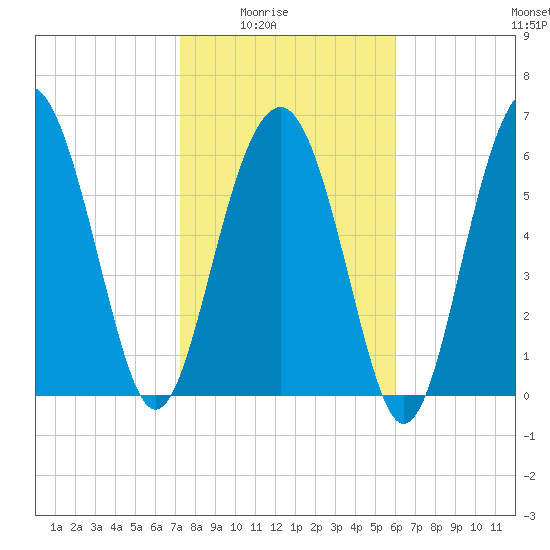 Skull Creek South tide chart for Monday, February 3, 2025