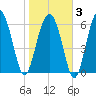 Skull Creek South tide chart for Monday, February 3, 2025
