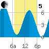 Skull Creek South tide chart for Wednesday, February 5, 2025