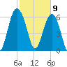 Skull Creek South tide chart for Sunday, February 9, 2025