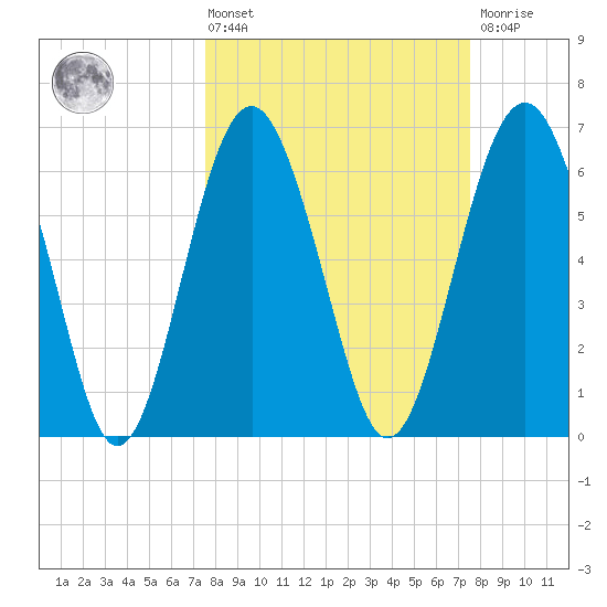 Skull Creek South tide chart for Friday, March 14, 2025