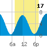 Skull Creek South tide chart for Monday, March 17, 2025