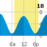 Skull Creek South tide chart for Tuesday, March 18, 2025