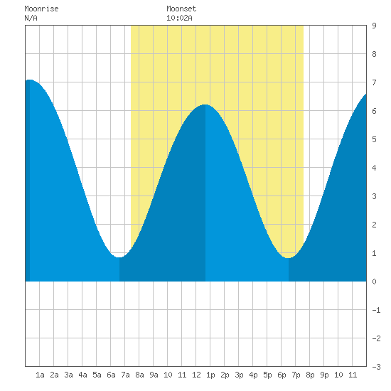 Skull Creek South tide chart for Wednesday, March 19, 2025