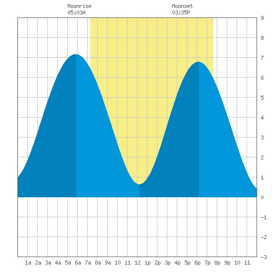 Skull Creek South tide chart for Tuesday, March 25, 2025