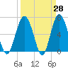 Skull Creek South tide chart for Friday, March 28, 2025