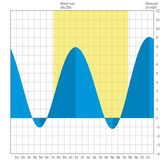 Skull Creek South tide chart for Monday, March 31, 2025