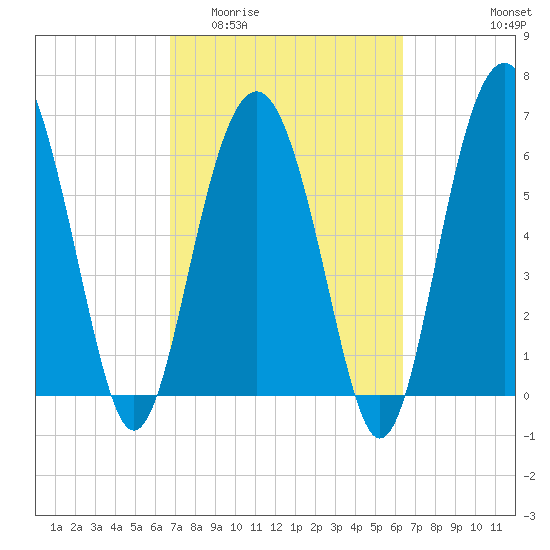 Skull Creek South tide chart for Monday, March 3, 2025