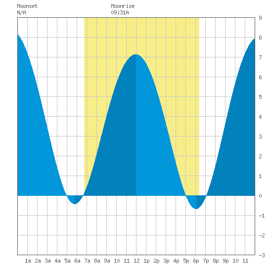 Skull Creek South tide chart for Tuesday, March 4, 2025