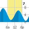 Skull Creek South tide chart for Friday, March 7, 2025