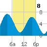 Skull Creek South tide chart for Saturday, March 8, 2025