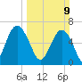 Skull Creek South tide chart for Sunday, March 9, 2025