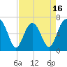 Skull Creek South tide chart for Wednesday, April 16, 2025