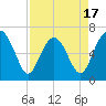 Skull Creek South tide chart for Thursday, April 17, 2025