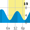 Skull Creek South tide chart for Saturday, April 19, 2025