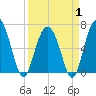 Skull Creek South tide chart for Tuesday, April 1, 2025