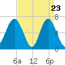 Skull Creek South tide chart for Wednesday, April 23, 2025