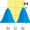 Skull Creek South tide chart for Thursday, April 24, 2025
