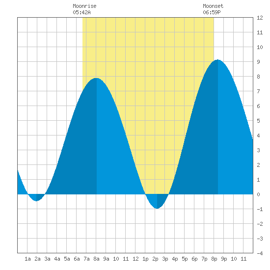 Skull Creek South tide chart for Saturday, April 26, 2025