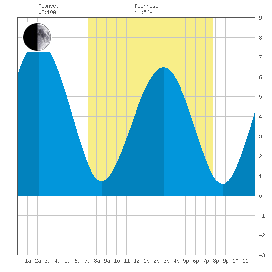 Skull Creek South tide chart for Friday, April 4, 2025