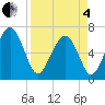Skull Creek South tide chart for Friday, April 4, 2025