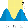 Skull Creek South tide chart for Monday, April 7, 2025