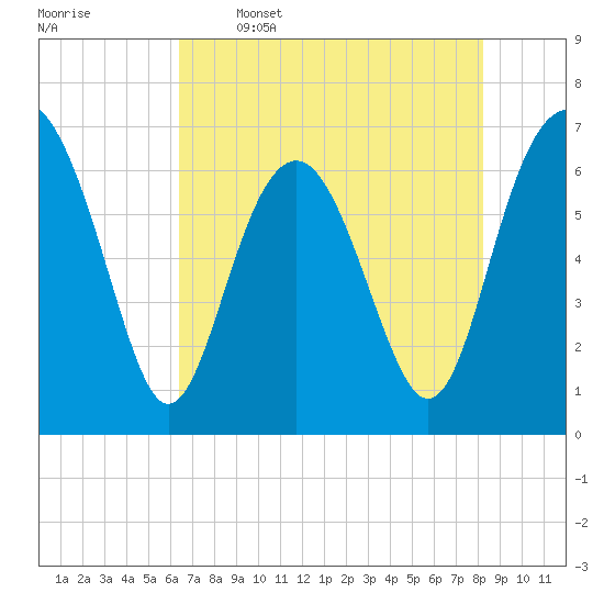 Skull Creek South tide chart for Friday, May 16, 2025